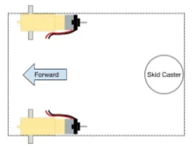 A rectangular diagram shows the RedBot motors on the top and bottom of the left side with an arrow indicating the forward direction (pointing left). On the right center of the rectangle, a circle is labeled “skid caster.”