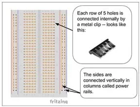 A diagram shows a solderless breadboard with arrows and text explaining what the middle row and side column holes are connected to. Each row of five holes is connected internally by a metal clip that looks like this. The sides are connected vertically in columns called power rails.