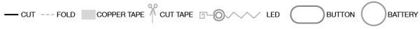 Seven card template icons are shown and defined. A solid line indicates “cut.” A dashed line indicates “fold.” A thick gray line indicates “copper tape.” A dotted line with a scissors at one end indicates “cut tape.” A square spiral connected to a circle nested inside a larger circle connected to a zigzag line indicates “LED.” An elongated horizontal oval indicates “button.” A circle indicates “battery.”