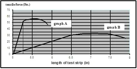 A graph shows two curves plotted on a tensile strength x-axis and length of test strip y-axis. Curve A is steepere than curve B.