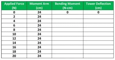 Table with four columns: applied force (N) [0, 2, 4...20], moment arm (cm) [always 24], bending moment (N-cm) and tower deflection (cm).