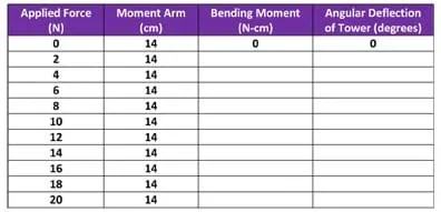 A table with four columns: applied force (N) [0, 2, 4...20], moment arm (cm) [always 14], bending moment (N-cm), and angular deflection of tower (degrees).