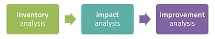 A diagram composed of three rectangles in a horizontal line with short arrows pointing from the first to the second box and from the second to the third box. Text inside the rectangular boxes (left to right): inventory analysis, impact analysis and improvement analysis.