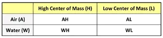 A two-row, two-column table shows four design choices that result from the crossing of four design variables relating to propellant and weight. The results are AH (air, high center of mass), WH (water, high center of mass), AL (air, low center of mass), and WL (water, low center of mass).