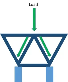 A side view drawing shows a simple truss structure composed of three side-by-side equilateral triangles with two of the three sides of the center triangle in common with one side each of the neighboring triangles. An arrow from above labeled "load" points down onto the top of the three-triangle structure. Then the arrow (vertical load) splits (transfers) and continues along the two common triangle side members, transferring to two vertical piers into the ground below the three-triangle structure, illustrating the path of load distribution along the truss members.