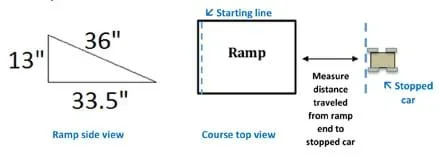 A diagram shows the side and top views of a ramp made of a 25 x 36-inch board angled with the top of the ramp propped so it is 13 inches above the floor and the bottom of the ramp touching the floor. A course top view shows the starting line at one edge of the ramp and a stopped car some distance from the other end of the ramp. An arrow between the ramp end and a line drawn at the car's back wheels is labeled: Measure distance traveled from ramp to end of stopped car.