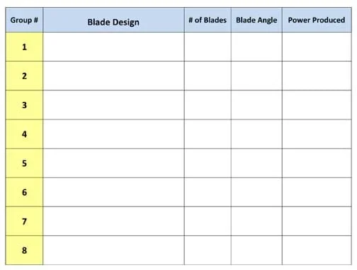 A five column by eight row blank table. The column headers (left to right) are group number (1, 2, 3…8), blade design, number of blades, blade angle, and power produced.