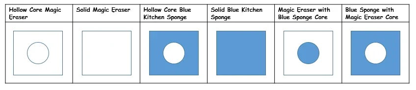 Various square samples some with hollow or composite cylindrical cores:
1:  Hollow core white Magic Eraser sponge
2:  Solid white Magic Eraser sponge
3:  Hollow core blue Cello kitchen sponge
4:  Solid blue Cello kitchen sponge
5:  White Magic Eraser with blue Cello kitchen sponge core
6:  Blue Cello kitchen sponge with white Magic Eraser core