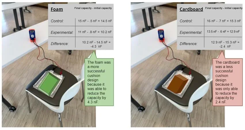 A photograph shows a piece of foam and a piece of cardboard on identical experimental set ups and the calculations completed to see how much capacitance is created upon sitting on each cushion.