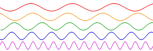 A photograph shows 5 sine waves of varying colors and frequencies. From top to bottom, the colors are: red, orange, green, blue, purple.