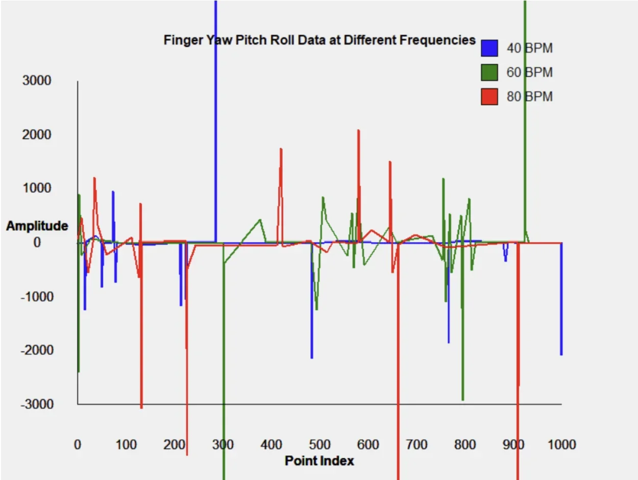 A line graph of finger yaw, pitch, roll data at three different frequencies.