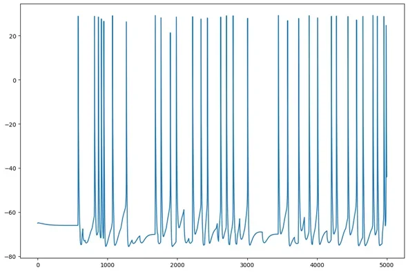 A graph with time in ms on the x axis and voltage in mv on the left shows a single neuron firing 14 times.