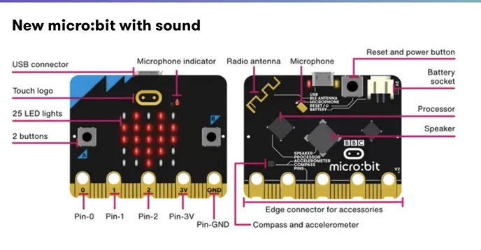 A diagram showing all of the different parts of the micro:bit.