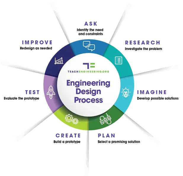 A graphic showing the engineering design process.