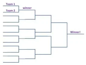 A line drawing provides a left-to-right tree structure starting with 12 teams and collapsing to one winner after four rounds. At every level, the winners from every two-team match-up move on to the next round.