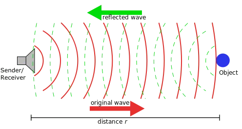 A line drawing shows a sender/receiver device on the left sending sound waves towards an object at distance r to the right. Reflected sound waves from the object return to the receiver.