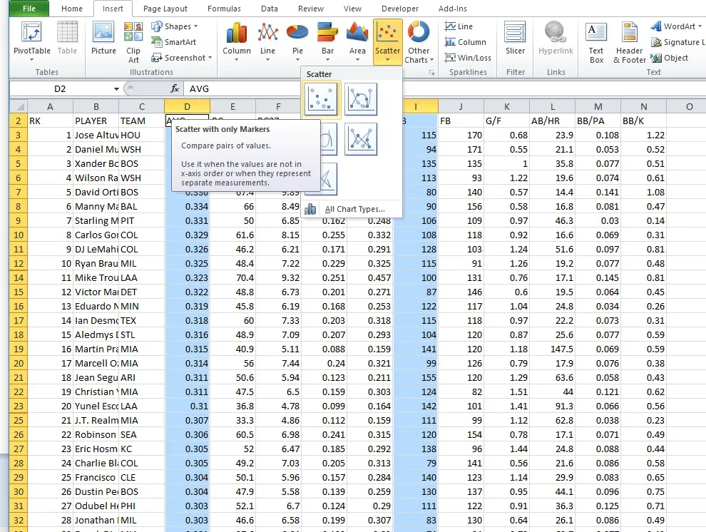 A screen capture shows an Excel spreadsheet, its cells filled with data. Two columns are highlighted (the cells are blue), D (batting average) and I (number of ground balls), and the “Scatter with only Markers” option is chosen from the top horizontal menu bar under Insert > Scatter.