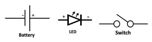 Electronic symbols for battery, LED and switch.  Battery looks like two unequal, parallel vertical lines separated by a gap. The taller vertical line is the positive side. Horizontal lines extend from the middle of each line away from the gap.  The LED is an arrow-like triangle pointing to the right and abutting a vertical line. Two horizontal lines extend on either side and away from the symbol. Two small arrows (indicating light) are placed at an angle just above the triangle and to the left of the vertical line.  The positive side (anode) of the LED is on the left. The switch consists of two horizontal lines ending in empty circles with a gap between them.  A line segment from one of the circles extends up and at an angle into the gap indicating that the switch is open.