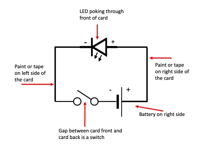 Drawing of the same circuit above with added text and arrows corresponding to the physical card attributes.  Going counterclockwise from the bottom, the switch says “Gap between card front and card back is a switch;” the battery symbol says “Battery on right side;”  the vertical circuit line says “Paint or tape on right side of the card;” the LED says “LED poking through front of card;” and left vertical line says “Paint or tape on left side of the card.”