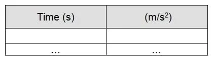 A blank two-column table with headers: Time (s) and (m/s^2).