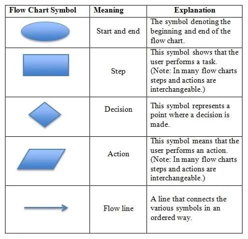 A table with three columns: flow chart symbol, meaning and explanation. The first symbol is an oval and means "start and end," which denotes the beginning and end of the flow chart. The second symbol is a rectangle and means "step." This symbol shows that the user performs a task. The third symbol is a diamond and means "decision." This symbol represents a point at which a decision is made. The fourth symbol is a rhombus and means "action." This symbol means that the user performs an action. The fifth and final symbol is a line with an arrow pointing to the right and means "flow line." It is a line that connects the various symbols in an ordered way. A note under the explanation for the "step" and the "action" symbols says that in many flow charts, steps and actions are interchangeable.
