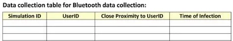 A four-column blank table with these column titles: Simulation ID, UserID, Close Proximity to UserID, and Time of Infection.
