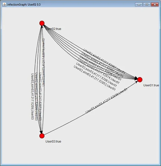 A graph looks like a triangle, with three red nodes and lines connecting them: six lines between user 1 and user 2, four lines between user 2 and user 3, and one line between user 3 and user 1.