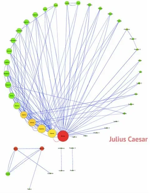 A graphic shows a circular arrangement of ~40 dots (nodes, representing play characters) of different colors and sizes, each with a first name identifier, placed in order from most important to least important (largest to smallest dots), in a clockwise direction. The nodes are linked by various lines (edges). The node size and color indicate a character's importance, based on his/her number of interactions with other characters. For example, the node for Brutus is large and red; the node for Soldier 2 is small and green (a less-important character). This is not a connected graph, as some smaller interactions exist (off to the side) that are not part of the larger circular graph.