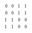 A 4 x 4 grid of numbers. The first two rows read 0, 0, 1, 1, and the last two rows read 1, 1, 0, 0.