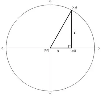 A drawing shows a right triangle in which one of the acute angles has its vertex at the center of a circle, which is also the origin of a coordinate plane. The right triangle has sides of length x and y, and vertices at (0,0), (x,0) and (x,y).
