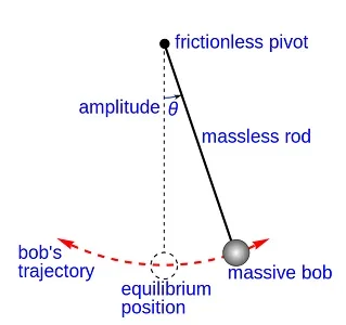 A line drawing shows a "massive bob" suspended by a "massless rod" from a "frictionless pivot," with no air friction present. When given an initial impulse, it oscillates at a constant amplitude (θ, theta), forever. Dashed lines show the bob's trajectory, and its "equilibrium (rest) position," hanging perfectly vertically, providing the vertical from which the amplitude angle is measured.