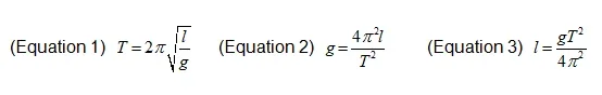 The rearrangement of the simple pendulum equation to solve for the period (Equation 1), gravitational acceleration (Equation 2) and the length of the pendulum (Equation 3). Equation 1: period = 2 pi * square root of length divided by gravity. Equation 2: gravity = 4 pi squared * length, divided by period squared. Equation 3: length = gravity * period squared, divided by 4 * pi squared.