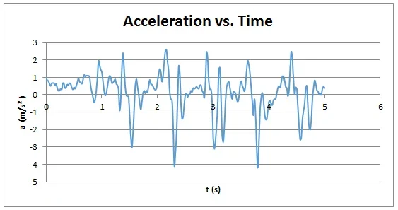 A graph plots acceleration (m/s/s) vs. time (s), resulting in an up and down zig-zagging blue line with a repeating pattern seen over a time period of 5 seconds.