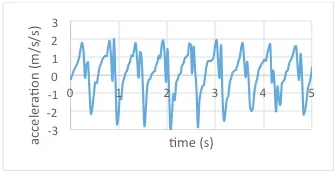 A graph plots acceleration (m/s/s) vs. time (s), resulting in an up and down zig-zagging blue line with a repeating pattern seen over a time period of 5 seconds.