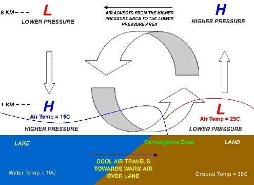 A diagram depicts the flow of air to create wind. During the day, warm air moves up from the ground and cool air sinks down towards the ground. This rotation of warm and cool air creates wind.