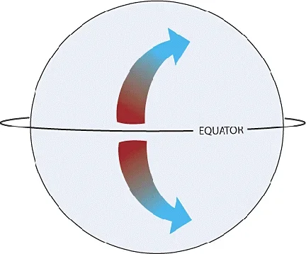 Diagram depicts the flow of air from the equator to poles as well as the curve of the air around the Earth.
