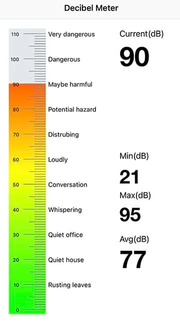 A decibel meter on a smartphone application measures 90 decibels. On the left, the meter goes up to an orange level stating “Maybe Harmful.”