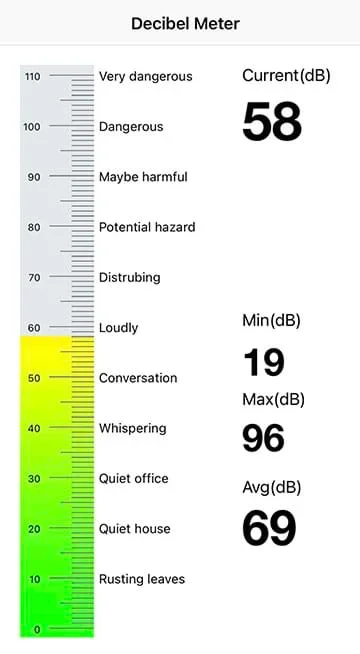 A decibel meter on a smartphone application measures 58 decibels. On the left, the meter goes up to an orange level stating “Loudly.”