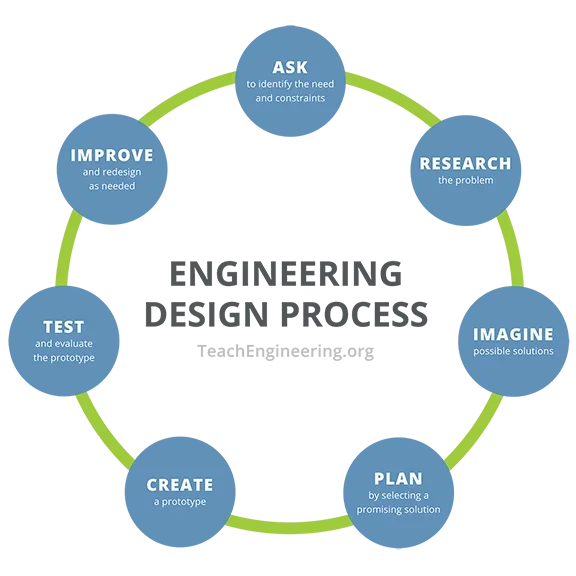 The steps of the Engineering Design Process.