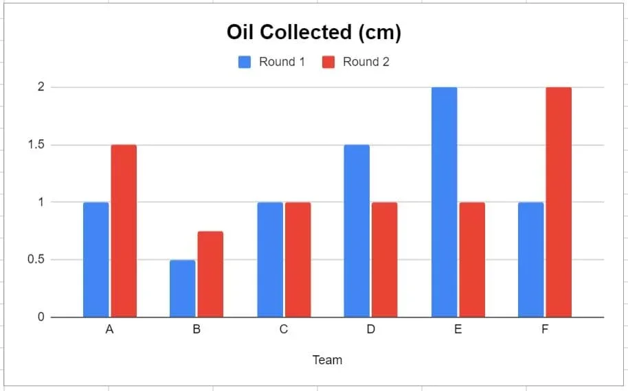 A double bar graph is shown. The horizontal axis represents teams A-F, and the vertical axis represents the amount of oil collected in centimeters. Each team has one blue and one red bar representing how much oil they collected in round 1 and round 2.