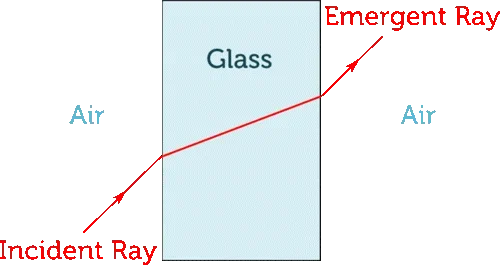 A diagram showing a light ray traveling through air, into a square of glass, and back into air. The incident ray bends as it enters the glass; the emergent ray bends again as it leaves the glass.