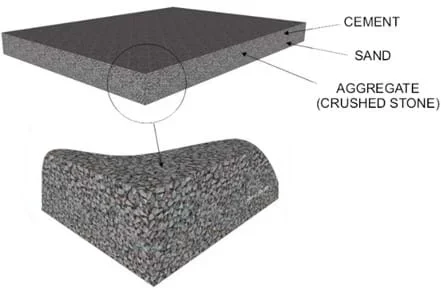 A figure of concrete with cement, sand, and aggregate (crushed stone) labelled. A section is magnified to show the materials mixed together in the composite.