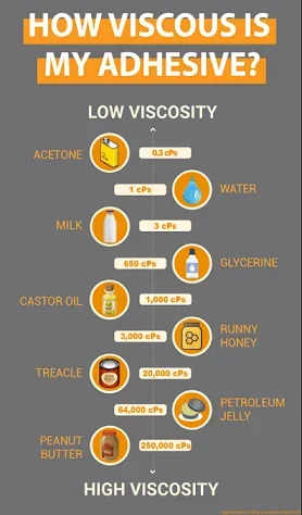 Diagram showing the viscosities of different fluids. From low viscosity on the top to high viscosity on the bottom: Acetone, 0.3 cPs; Water, 1 cPs; Milk, 3 cPs; Glycerine, 650 cPs; Castor Oil, 1000 cPs; Runny Honey, 3000 cPs; Treacle, 20000 cPs; Petroleum Jelly, 64000 cPs; Peanut Butter, 250000 cPs.