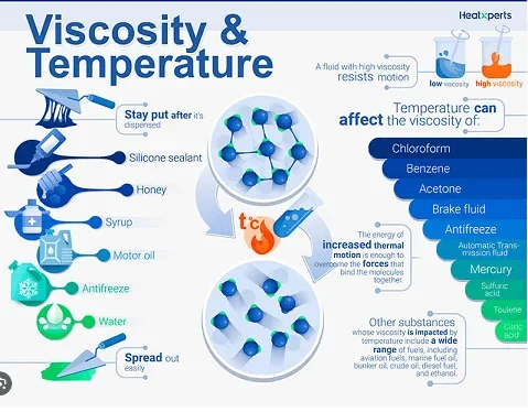 A chart showing various information about viscosity. Different substances are ranked from “Stay put after it’s dispersed” to “Spread out easily:” Silicone sealant, Honey, Syrup, Motor Oil, Antifreeze, Water. Two images show molecules tightly bound and separated after the temperature of the substance is raised. Different substances that the temperature can affect the viscosity are listed: Chloroform, Benzene, Acetone, Brake fluid, Antifreeze, Automatic transmission fluid, Mercury, Sulfuric acid, Toluene, Citric Acid.