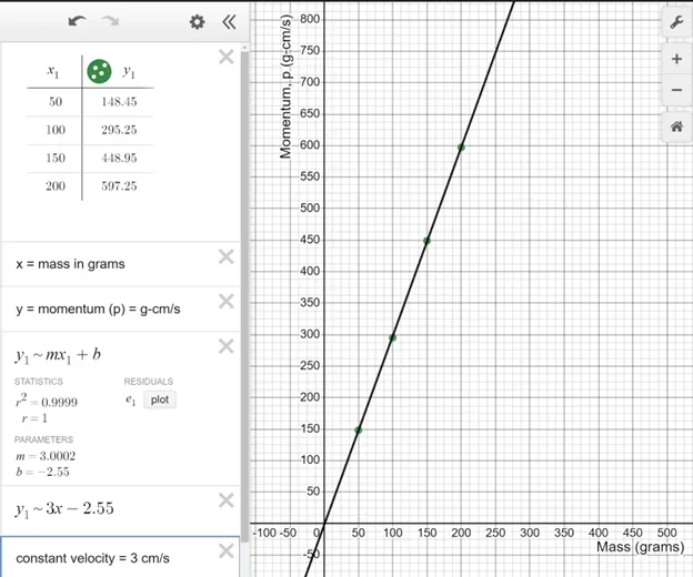 A graph of momentum vs. mass where velocity is kept constant at 3 cm/s. The graph is a linear fit of the equation y=3x-2.55.