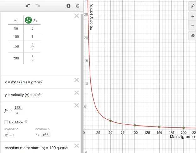 A graph of velocity vs. mass where momentum is kept constant at 100 g cm/s. The graph is an inverse regression fit of the equation y=100/x.