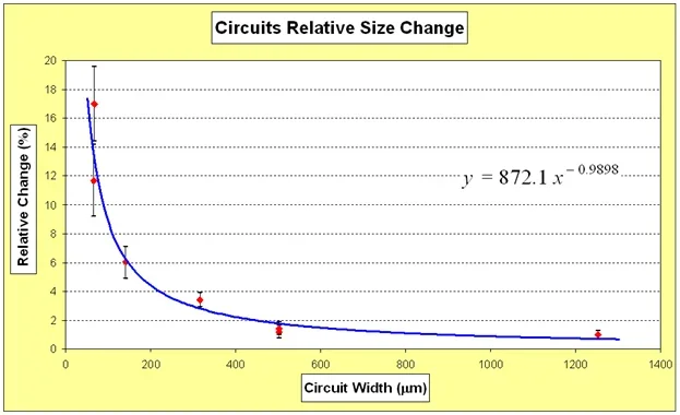 A graph titled, "Circuits Relative Size Change" for circuits' average size change versus circuits' original in-mask width. The correlation for these points is non-linear. The graph shows seven red data points with a blue curved line of best fit that starts high and drops down immediately to the right.