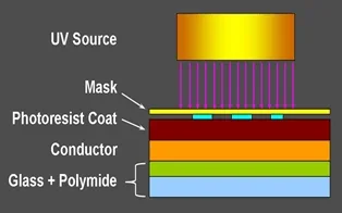 A cutaway diagram shows the UV light exposure/printing step of the basic photolithography process using a mask aligner. Labels identify the diagram layers; from the bottom up: glass + polylmide, conductor, photoresist coat, mask, UV source.