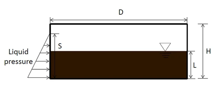 A schematic side-view diagram if an above-ground storage tank (looks like a rectangle in this view). Arrows and lines identify the tank diameter, D, tank height, H, liquid level, L, surge height, S, and liquid pressure gradient due to surge.
