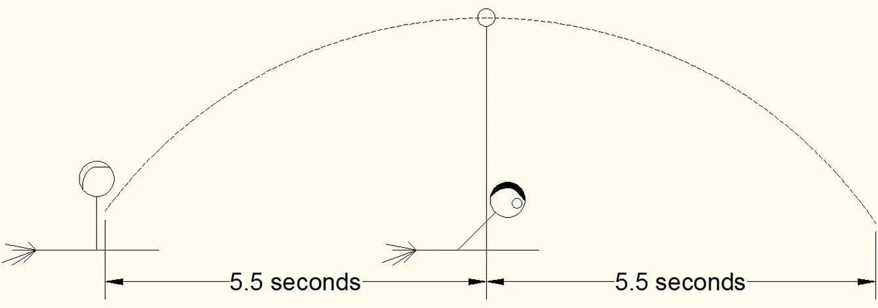 A side-view diagram shows the arc pathway of a thrown round object. Two times of 5.5 seconds are added for how it took the ball to go up and how long it took the ball to go down.